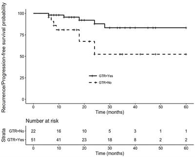 Impact of Pituitary Stalk Preservation on Tumor Recurrence/Progression and Surgically Induced Endocrinopathy After Endoscopic Endonasal Resection of Suprasellar Craniopharyngiomas